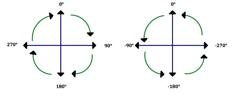 Directions: 0, 90, 180, 270 and 0, -90, -180, -270