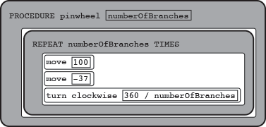 PROCEDURE pinwheel(numberOfBranches)
{
REPEAT numberOfBranches TIMES
{
move (100)
move (-37)
turn_clockwise (360 / numberOfBranches)
}
}