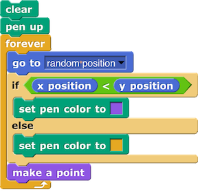 clear
pen up
forever {
go to (random position)
if (x position < y position) {
set pen color to purple
} else {
set pen color to orange
}
make a point
}