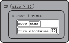 IF(size > 15)
{
REPEAT 4 TIMES
{
move(size)
turn clockwise(90)
}
}