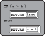 IF(a > b)
{
RETURN(true)
}
ELSE
{
RETURN(a = b)
}