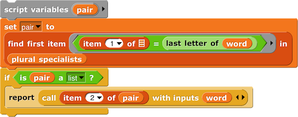 script variables (pair)
set (pair) to (find first item (ringed ((item (1) of ( )) = (last letter of (word)))) in (plural specialists))
if (is (pair) a (list)?) {
report (call (item (2) of (pair)) with inputs (word))
}