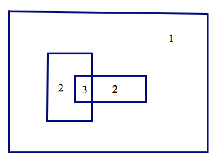 Overlapping counted