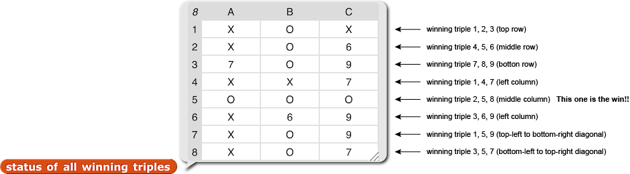 The status of all winning triples block is reporting a list of lists (a table). There are three columns and eight rows, and each cell contains either a X, an O, or a number. There is text to the right of each row listing the corresponding triple and where it appears on the board (such as 1, 5, 9 being the top-left to bottom-right diagonal). The triple in which Player O has won this game (2, 5, 8) shows O, O, O in the table. That is the only row with either all O or all X.