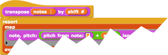 transpose block definition hint showing 'transpose (notes) by (shift): report (map (note, pitch: ((pitch from note ([empty list input slot])) + ([something unreadable])) length: ([something unreadable])) over ([something unreadable]))'