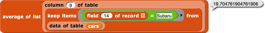 average of (column (9) of table (keep items (field (14) of record 'empty list input slot' = Subaru) from (data of table (cars))) reporting 19.704...