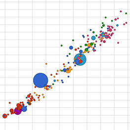 a graph with a bunch of data points, in which they generally follow a straight line from bottom left to top right