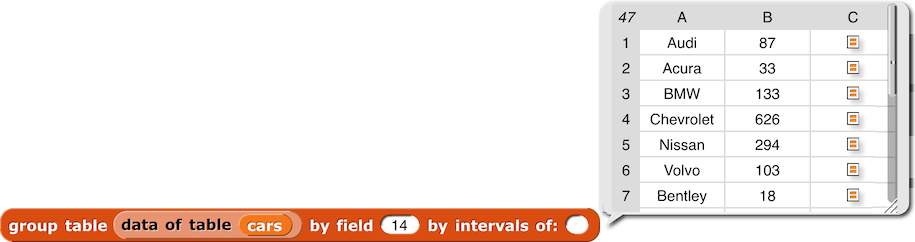 group (data of table (cars)) by field (14) by intervals of ( )) reporting a table with three columns; column A contains each make of car from the original data set; column B shows the total number of cars in the original data set that are of that make; column C shows a picture of a list icon in each row of the table.