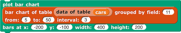 [same plot bar chart instruction as above, but with grouped by field: (11) and interval: (3)] plot bar chart (bar chart of table (data of table (cars)) grouped by field: (11) from: (5) to: (50) interval: (3)) bars at x: (-200) y: (-100) width: (400) height: (200)