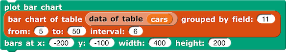 [same plot bar chart instruction as above, but with grouped by field: (11) and interval: (6)] plot bar chart (bar chart of table (data of table (cars)) grouped by field: (11) from: (5) to: (50) interval: (6)) bars at x: (-200) y: (-100) width: (400) height: (200)