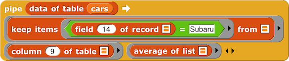 pipe (data of table (cars)) → (keep items (field (14) of record 'list input slot' = Subaru) from 'list input slot') (column (9) of table ()) (average of ()) reporting 19.49...