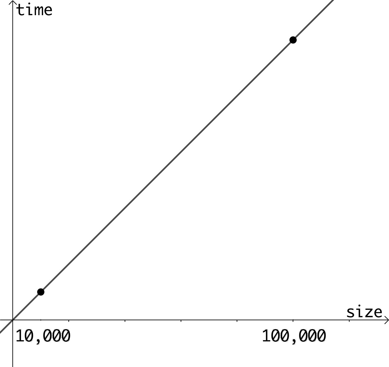 graph of size vs. time showing a straight line through the origin and up to the right with the points for x=10,000 and x=100,000 marked