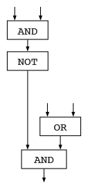 logic gate diagram of (not and) and (or)