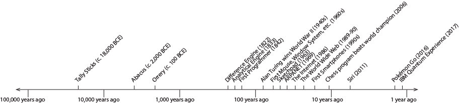 timeline of computer history